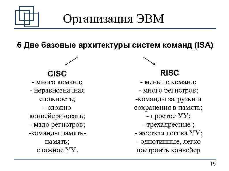 Организация ЭВМ 6 Две базовые архитектуры систем команд (ISA) CISC - много команд; -