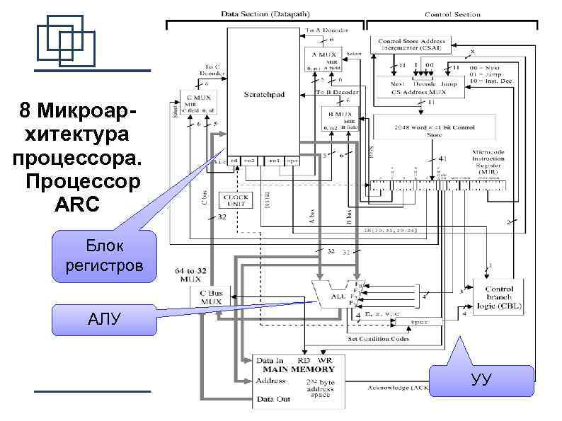 Организация ЭВМ 8 Микроархитектура процессора. Процессор ARC Блок регистров АЛУ УУ 18 