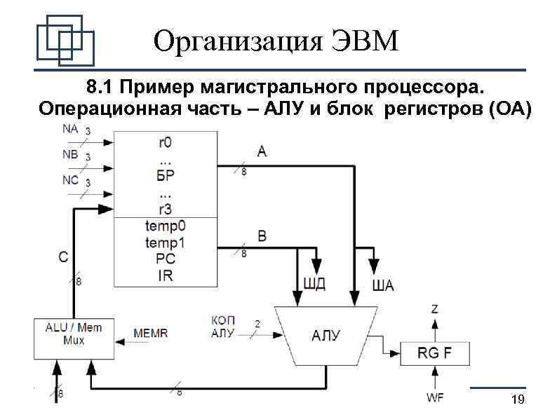 Организация ЭВМ 8. 1 Пример магистрального процессора. Операционная часть – АЛУ и блок регистров