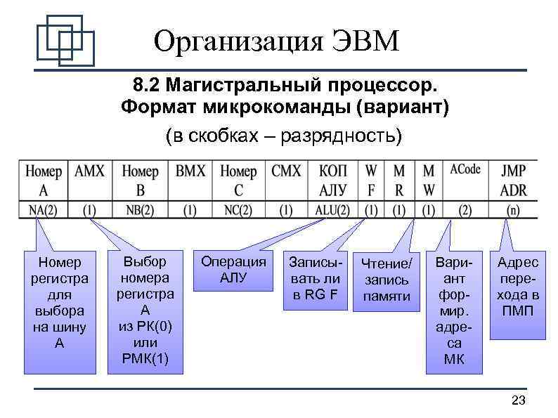 Организация ЭВМ 8. 2 Магистральный процессор. Формат микрокоманды (вариант) (в скобках – разрядность) Номер