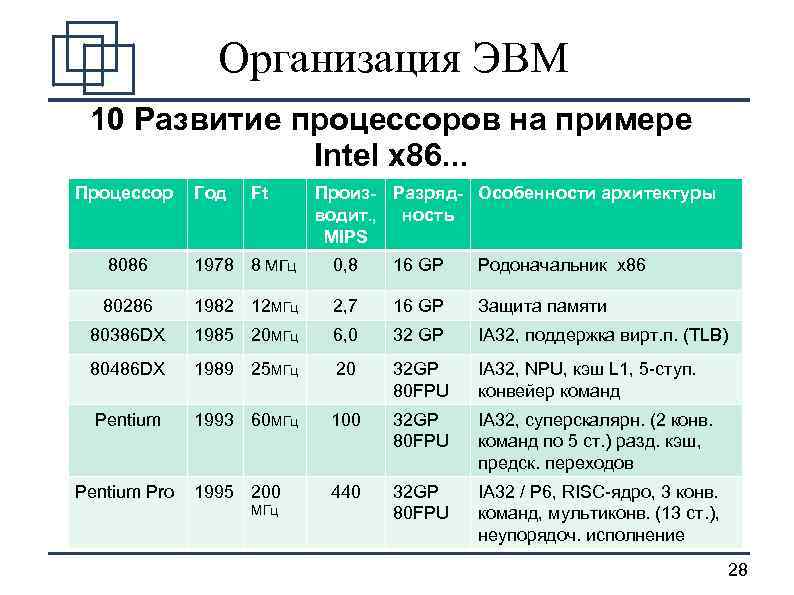 Организация ЭВМ 10 Развитие процессоров на примере Intel x 86. . . Процессор Год