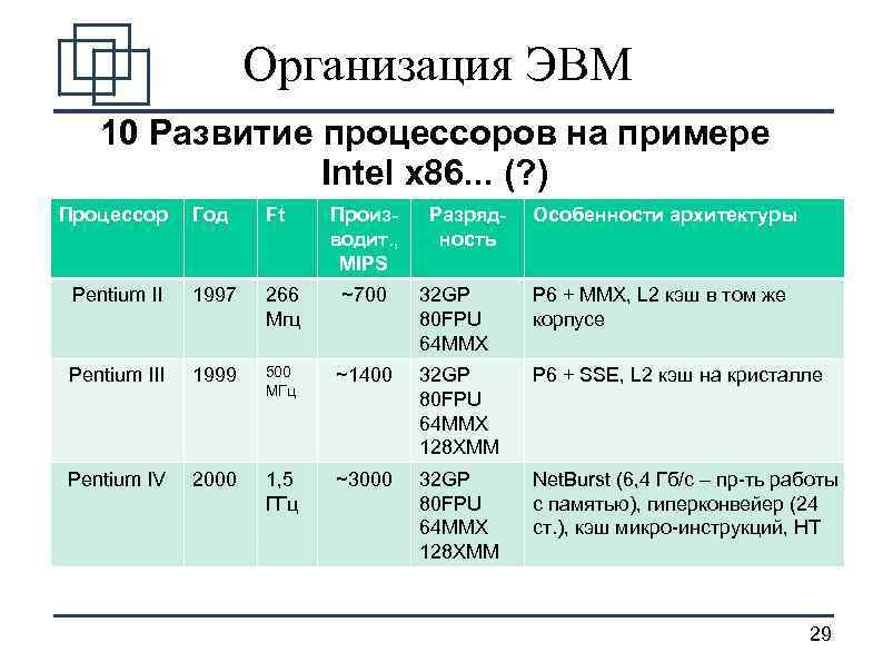 Организация ЭВМ 10 Развитие процессоров на примере Intel x 86. . . (? )