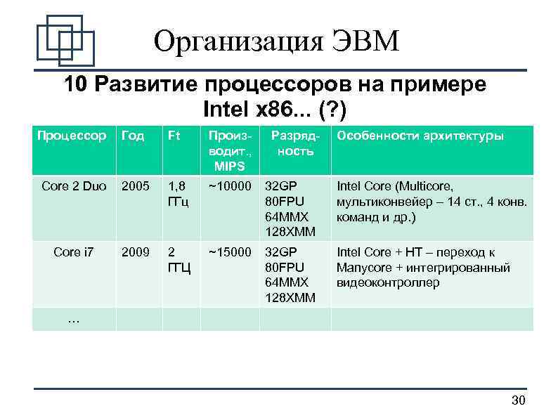 Организация ЭВМ 10 Развитие процессоров на примере Intel x 86. . . (? )