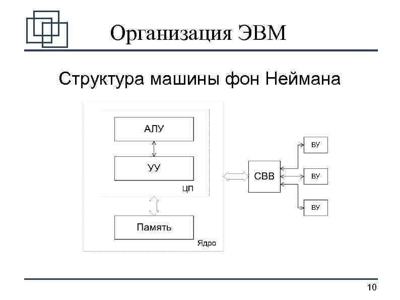 Организация ЭВМ Структура машины фон Неймана 10 