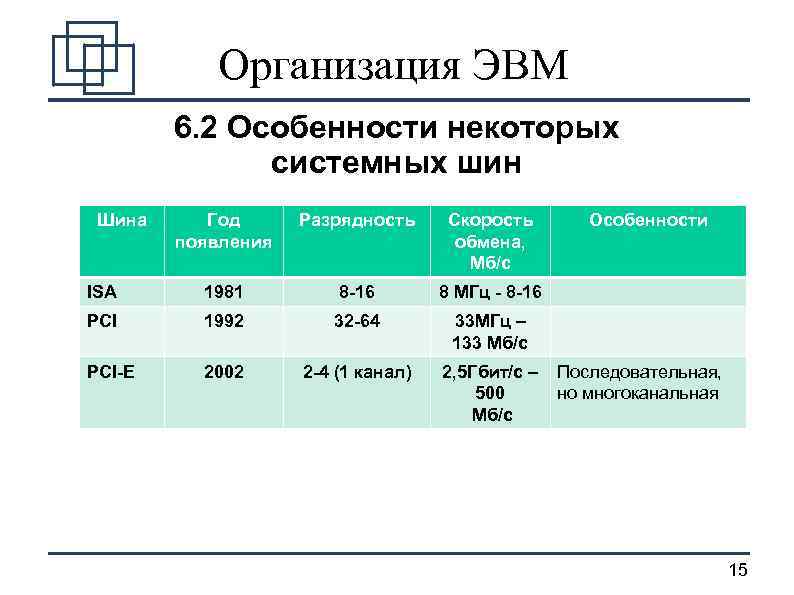 Организация ЭВМ 6. 2 Особенности некоторых системных шин Шина Год появления Разрядность Скорость обмена,