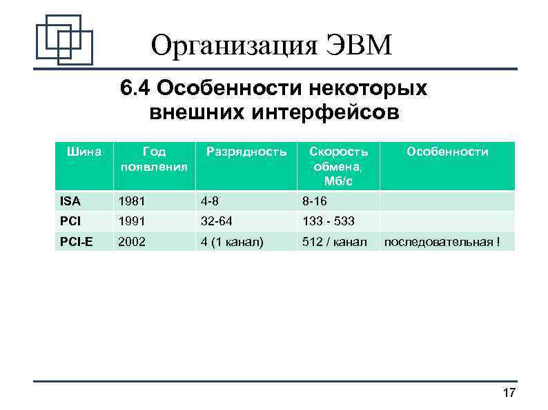 Организация ЭВМ 6. 4 Особенности некоторых внешних интерфейсов Шина Год появления Разрядность Скорость обмена,