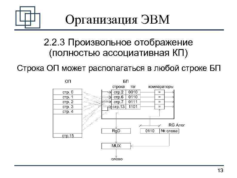 Организация ЭВМ 2. 2. 3 Произвольное отображение (полностью ассоциативная КП) Строка ОП может располагаться