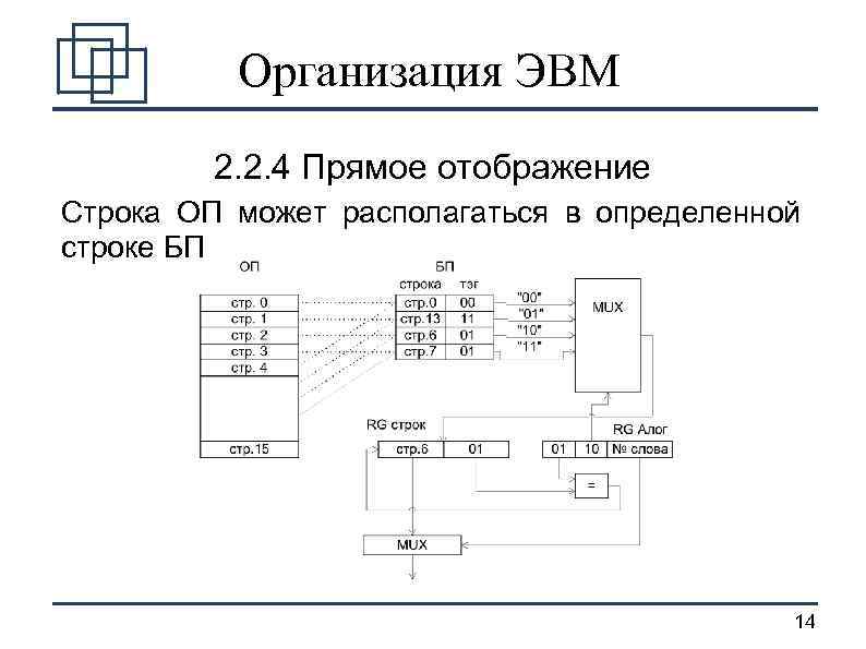 Организация ЭВМ 2. 2. 4 Прямое отображение Строка ОП может располагаться в определенной строке
