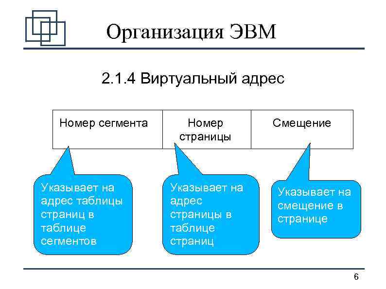 Организация ЭВМ 2. 1. 4 Виртуальный адрес Номер сегмента Указывает на адрес таблицы страниц
