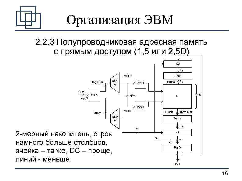 Организация ЭВМ 2. 2. 3 Полупроводниковая адресная память с прямым доступом (1, 5 или