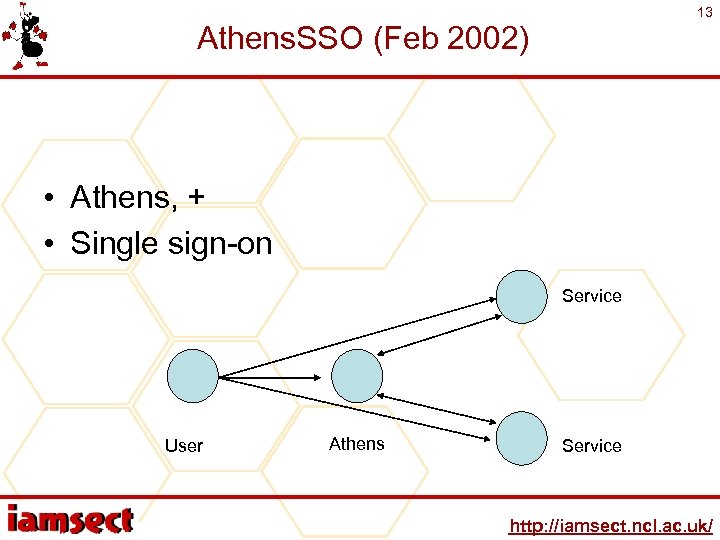 13 Athens. SSO (Feb 2002) • Athens, + • Single sign-on Service User Athens