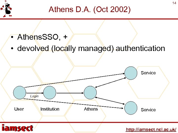 14 Athens D. A. (Oct 2002) • Athens. SSO, + • devolved (locally managed)