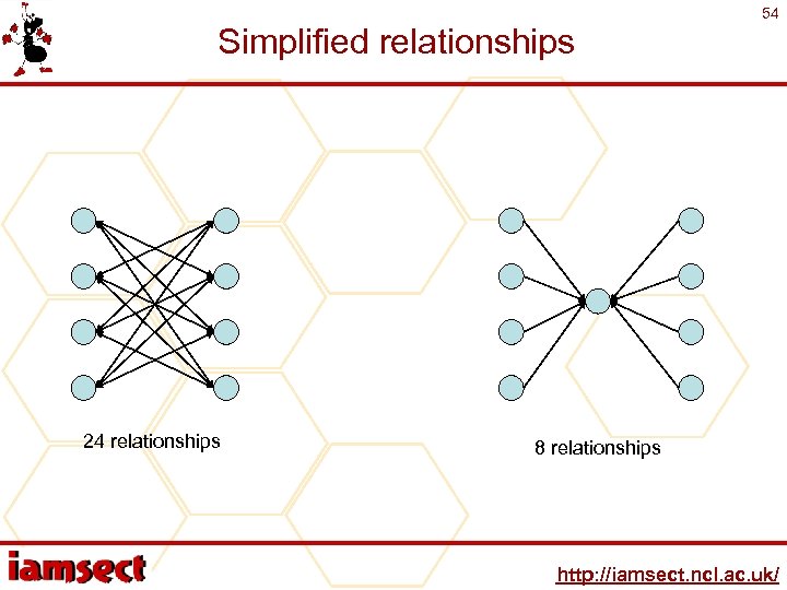 Simplified relationships 24 relationships 54 8 relationships http: //iamsect. ncl. ac. uk/ 