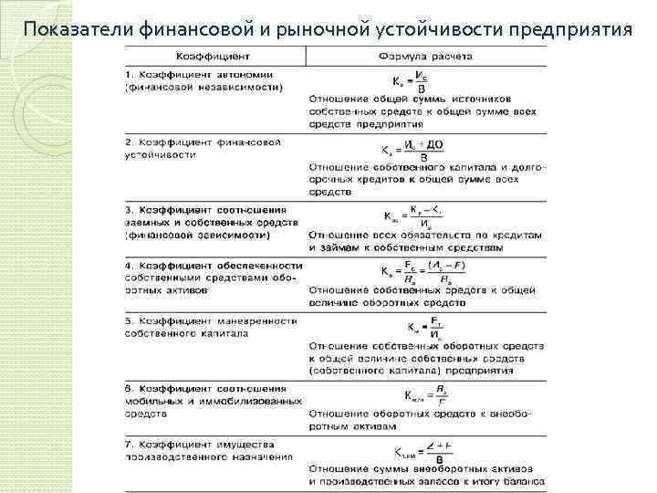 Показатели финансовой и рыночной устойчивости предприятия 