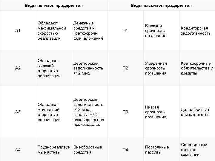 Виды активов предприятия А 1 Обладают максимальной скоростью реализации Денежные средства и краткосрочн. фин.