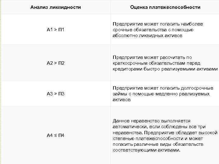 А1 п1 ликвидность. Анализ ликвидности а1 а2. А1 п1 анализ ликвидности. Анализ платежеспособности а1 а2 а3 а4. Абсолютно ликвидные Активы а1.