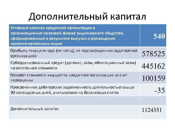 Дополнительный капитал Уставный капитал кредитной организации в организационно-правовой форме акционерного общества, сформированный в результате