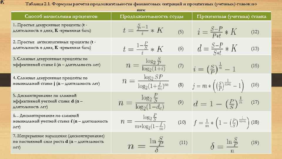Таблица 2. 1. Формулы расчета продолжительности финансовых операций и процентных (учетных) ставок по ним