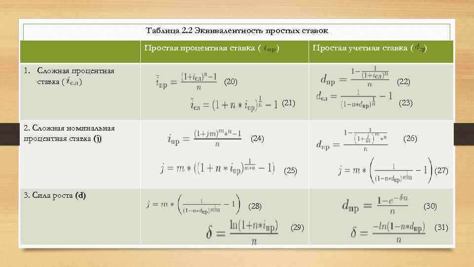Таблица 2. 2 Эквивалентность простых ставок Простая процентная ставка ( 1. Сложная процентная ставка
