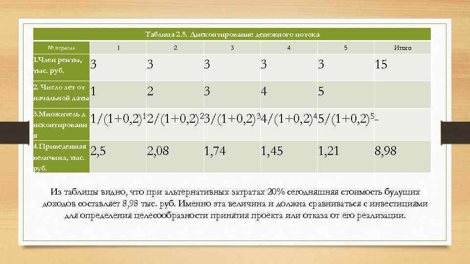 Таблица 2. 5. Дисконтирование денежного потока 1 № периода 2 3 4 5 Итого
