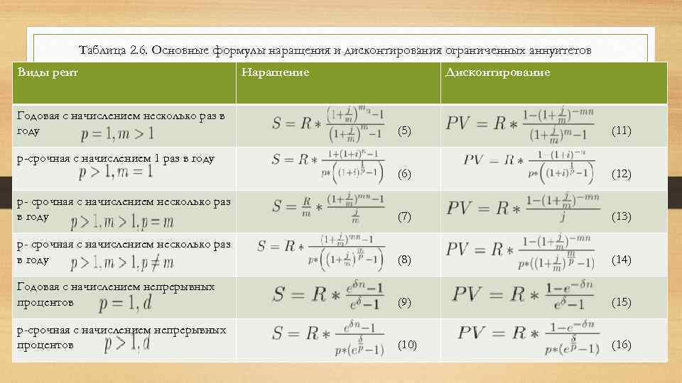 Таблица 2. 6. Основные формулы наращения и дисконтирования ограниченных аннуитетов Виды рент Годовая с