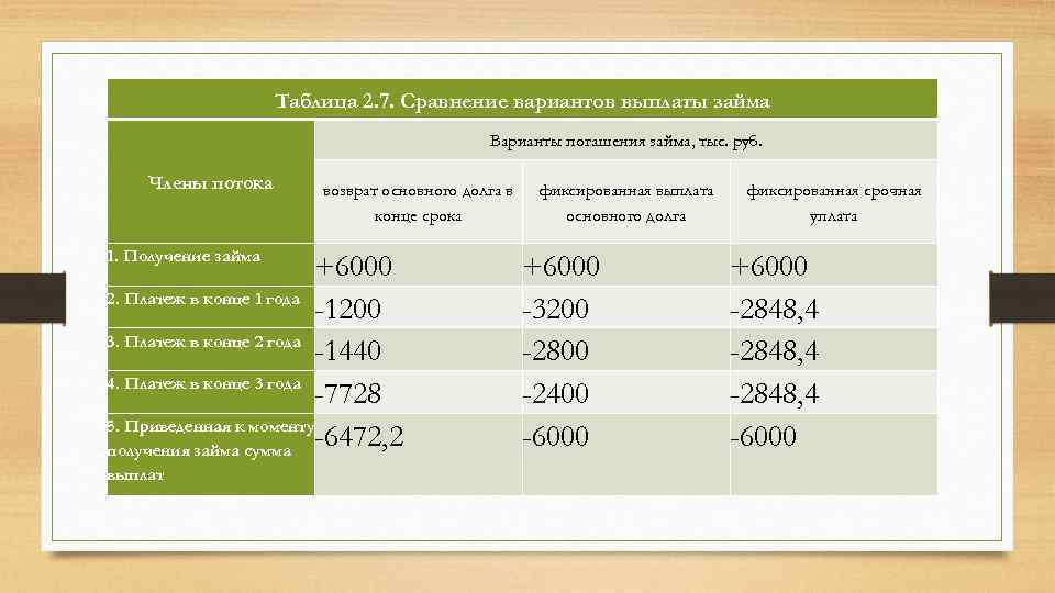 Таблица 2. 7. Сравнение вариантов выплаты займа Варианты погашения займа, тыс. руб. Члены потока