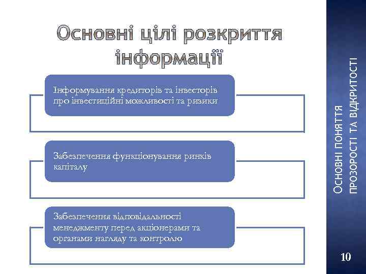ПРОЗОРОСТІ ТА ВІДКРИТОСТІ Забезпечення функціонування ринків капіталу ОСНОВНІ ПОНЯТТЯ Інформування кредиторів та інвесторів про