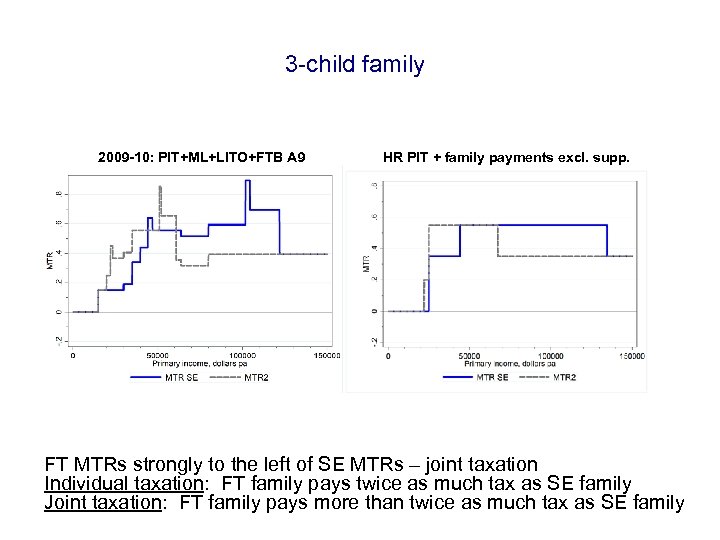 3 -child family 2009 -10: PIT+ML+LITO+FTB A 9 HR PIT + family payments excl.