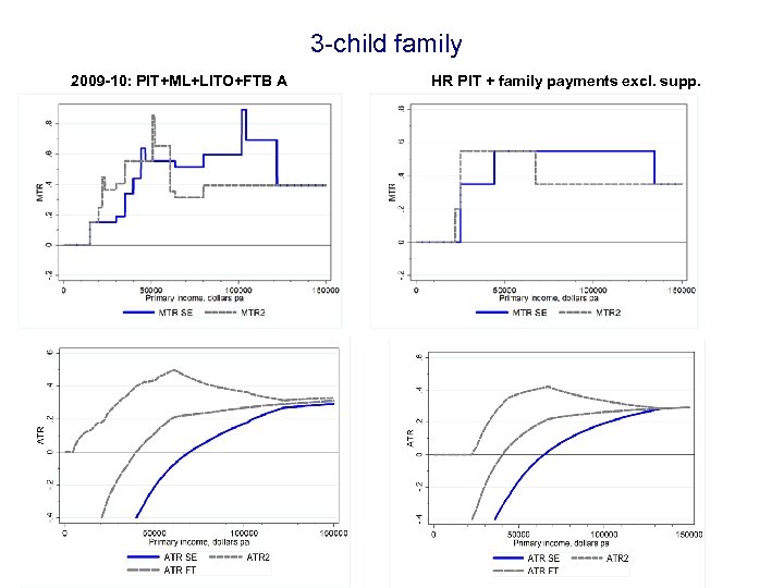 3 -child family 2009 -10: PIT+ML+LITO+FTB A HR PIT + family payments excl. supp.
