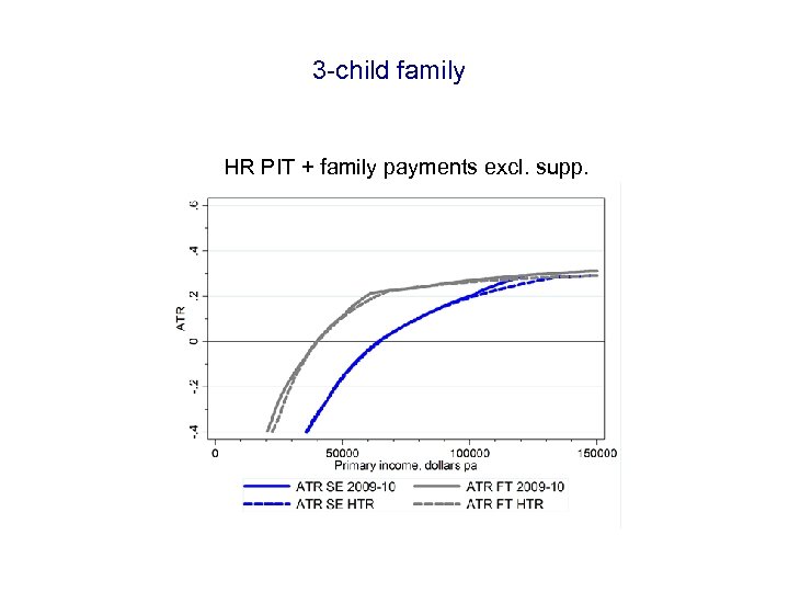 3 -child family HR PIT + family payments excl. supp. 