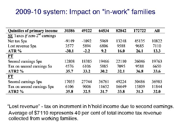 2009 -10 system: Impact on “in-work” families “Lost revenue” - tax on increment in