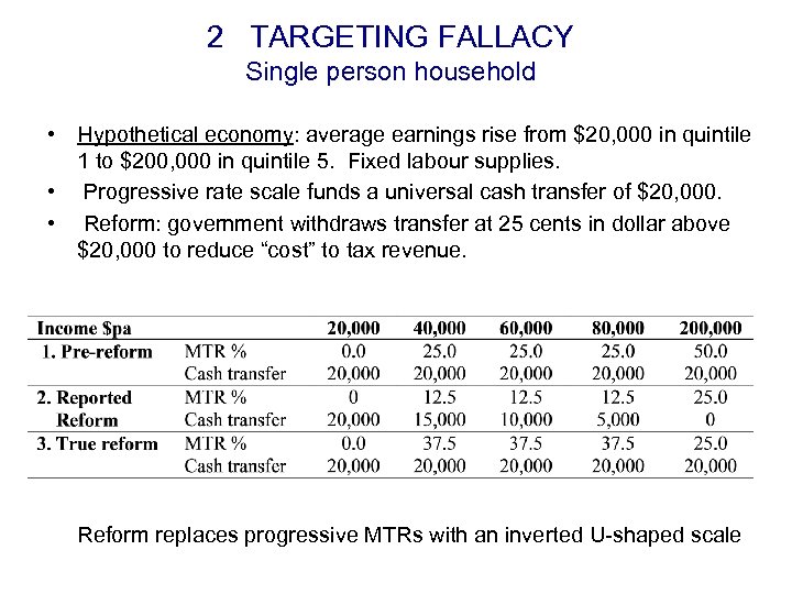2 TARGETING FALLACY Single person household • Hypothetical economy: average earnings rise from $20,