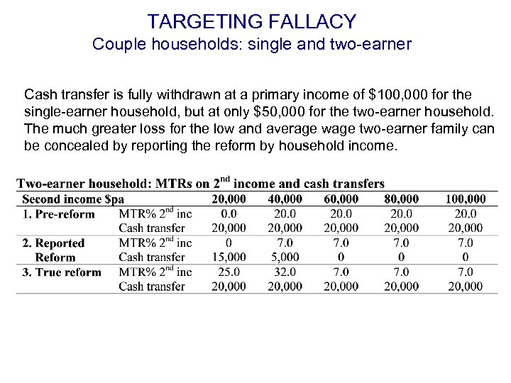 TARGETING FALLACY Couple households: single and two-earner Cash transfer is fully withdrawn at a