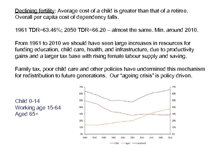 Declining fertility: Average cost of a child is greater than that of a retiree.