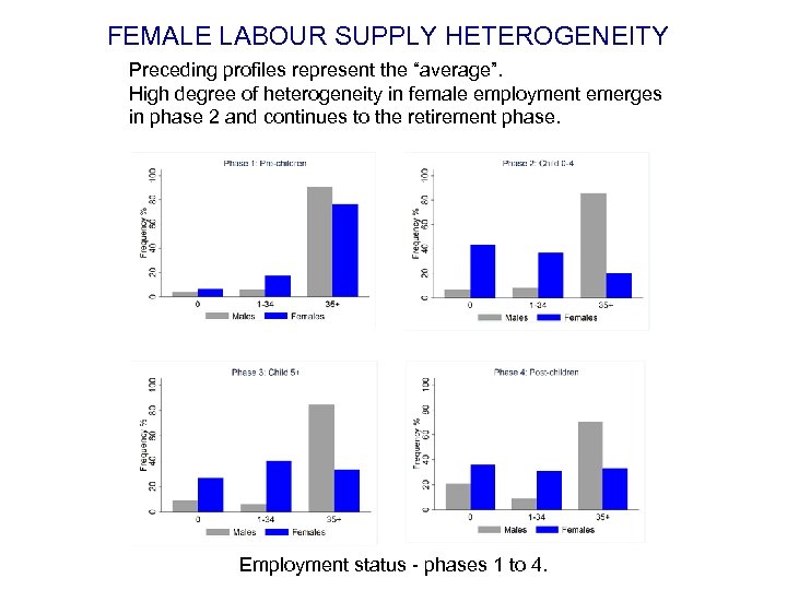 FEMALE LABOUR SUPPLY HETEROGENEITY Preceding profiles represent the “average”. High degree of heterogeneity in