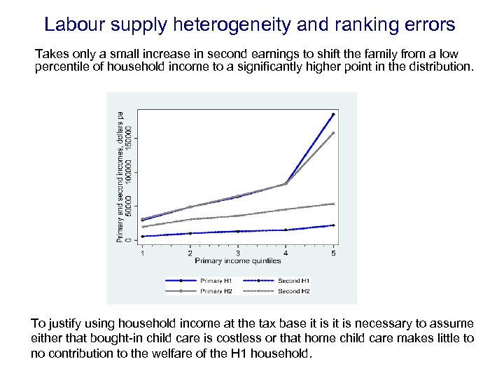 Labour supply heterogeneity and ranking errors Takes only a small increase in second earnings