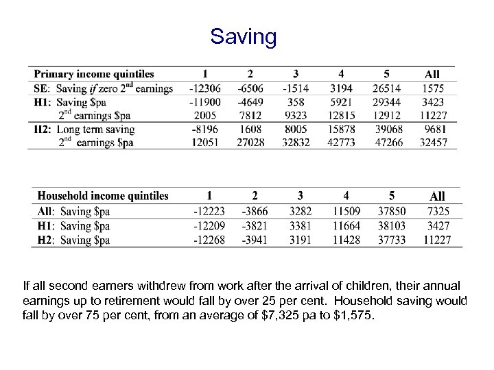 Saving If all second earners withdrew from work after the arrival of children, their