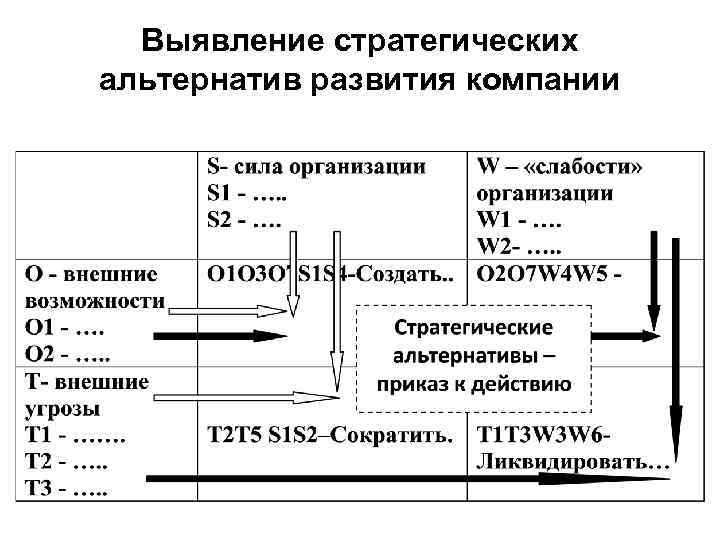 Выявление стратегических альтернатив развития компании 