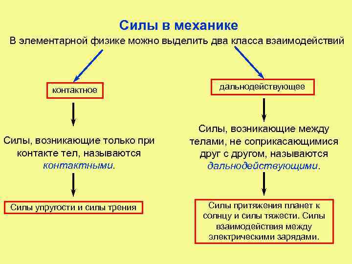 Силы в механике В элементарной физике можно выделить два класса взаимодействий контактное Силы, возникающие