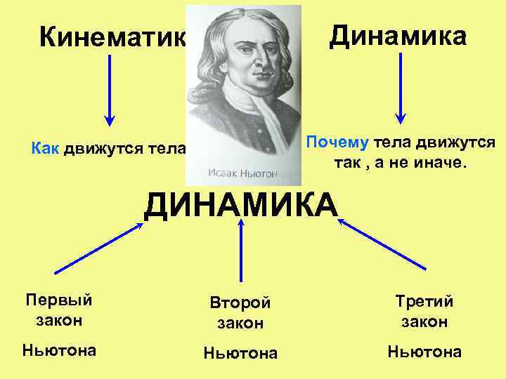 Динамика Кинематика Почему тела движутся так , а не иначе. Как движутся тела? ДИНАМИКА