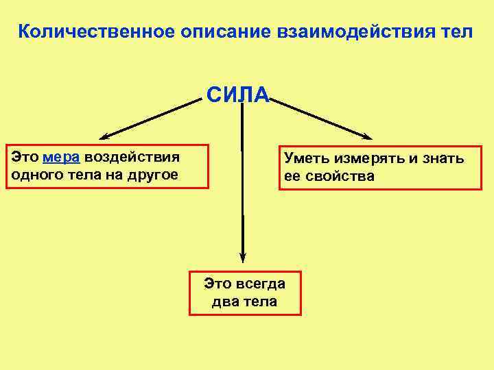 Количественное описание взаимодействия тел СИЛА Это мера воздействия одного тела на другое Уметь измерять