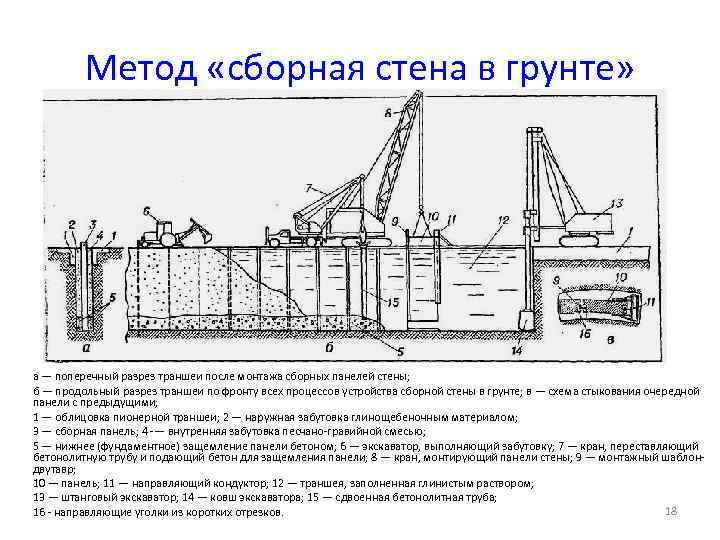 Метод «сборная стена в грунте» а — поперечный разрез траншеи после монтажа сборных панелей