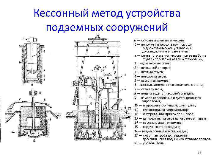Кессонный метод устройства подземных сооружений а — основные элементы кессона; б — погружение кессона