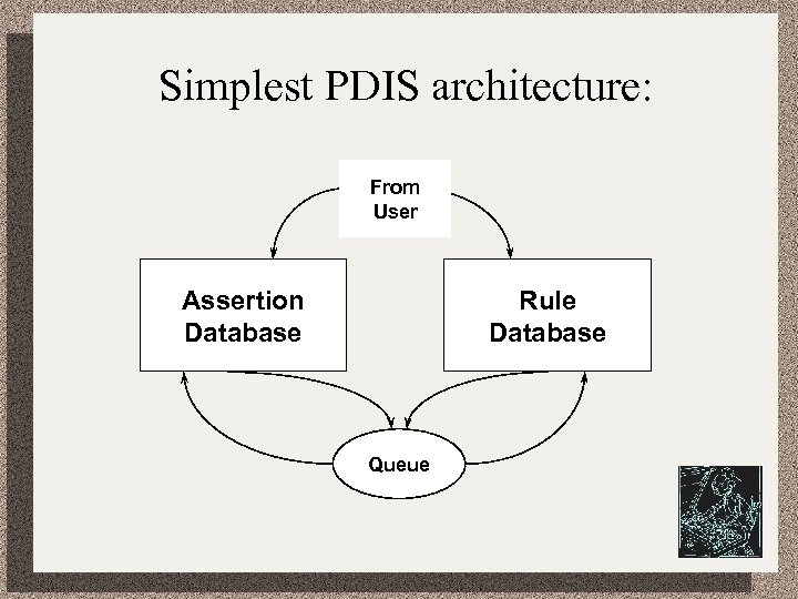 Simplest PDIS architecture: From User Assertion Database Rule Database Queue 