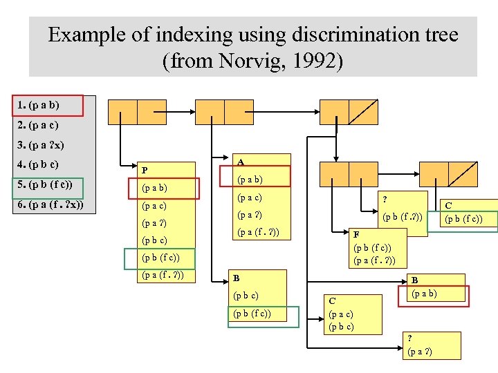 Example of indexing using discrimination tree (from Norvig, 1992) 1. (p a b) 2.