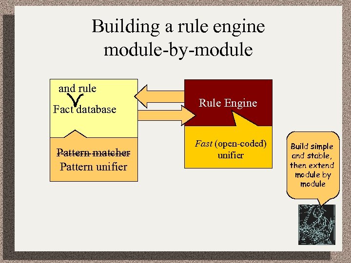 Building a rule engine module-by-module and rule Fact database Rule Engine Pattern unifier ---------Pattern