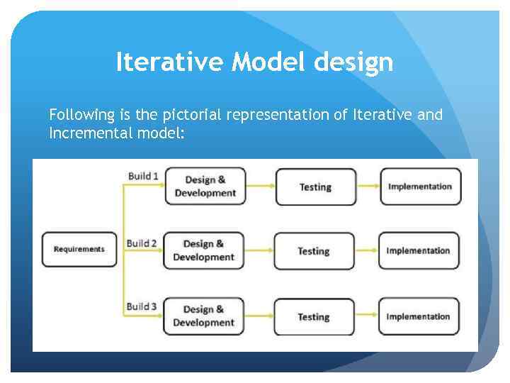Iterative Model design Following is the pictorial representation of Iterative and Incremental model: 