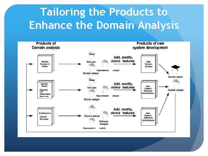 Tailoring the Products to Enhance the Domain Analysis 