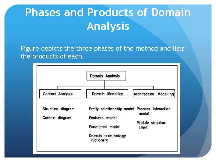 Phases and Products of Domain Analysis Figure depicts the three phases of the method