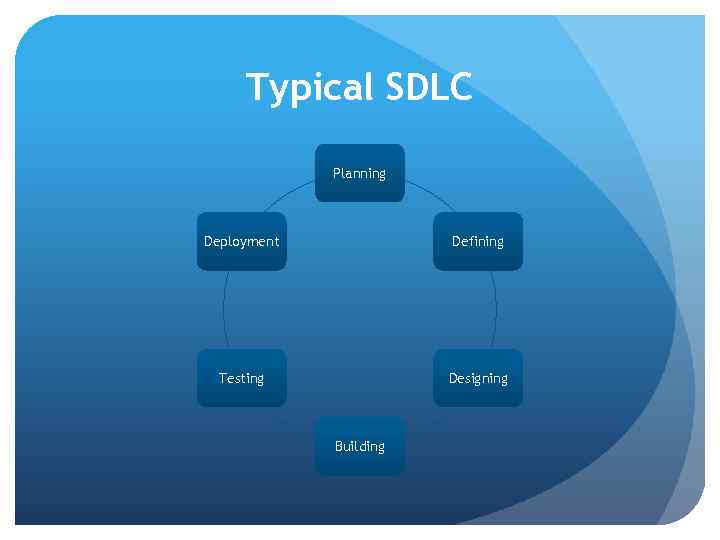 Typical SDLC Planning Deployment Defining Testing Designing Building 